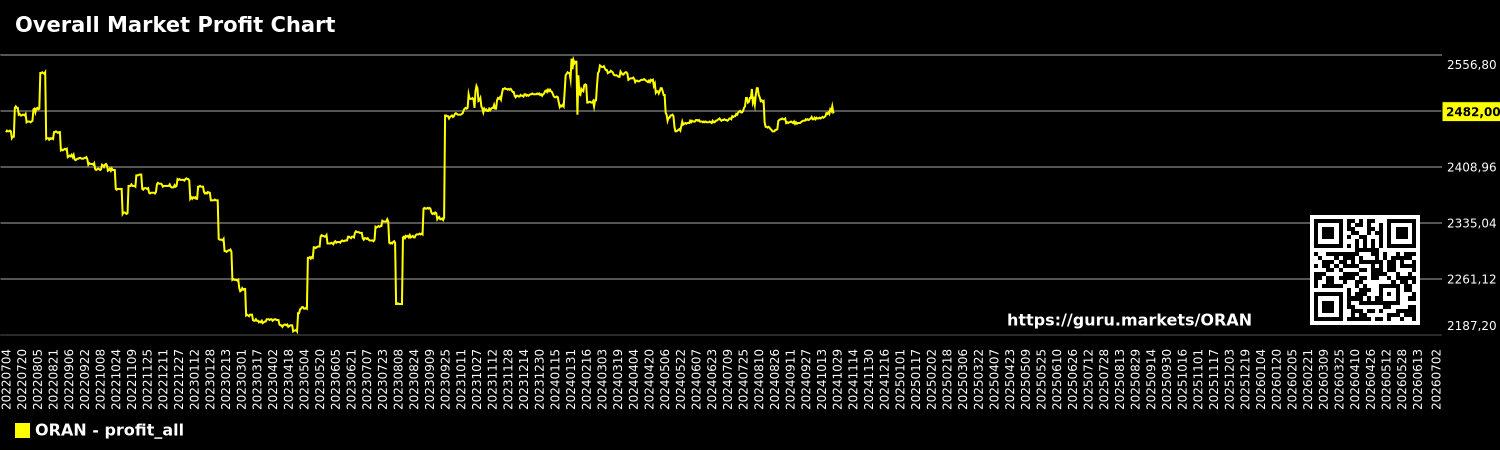 Overall Market Profit Chart